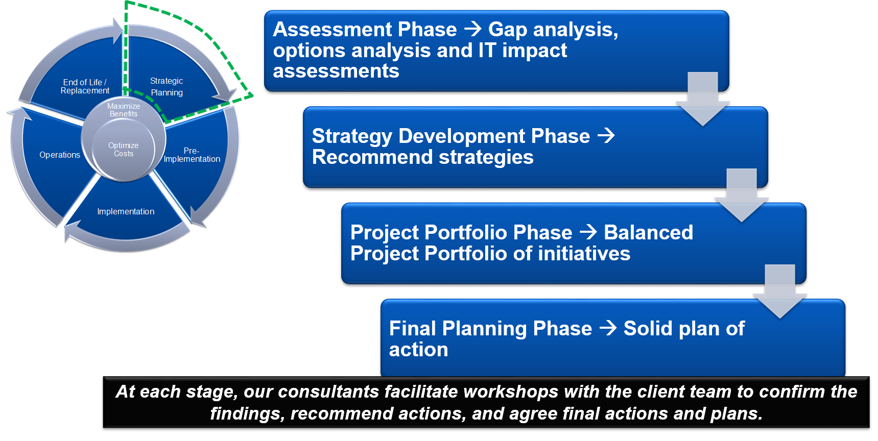 Strategic Planning Steps
